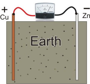  : To prove that it is possible to get free energy from the earth